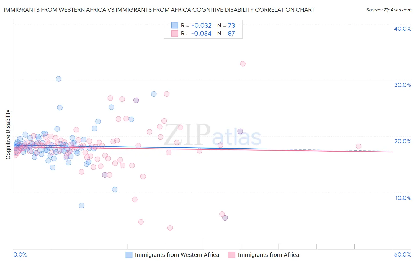 Immigrants from Western Africa vs Immigrants from Africa Cognitive Disability