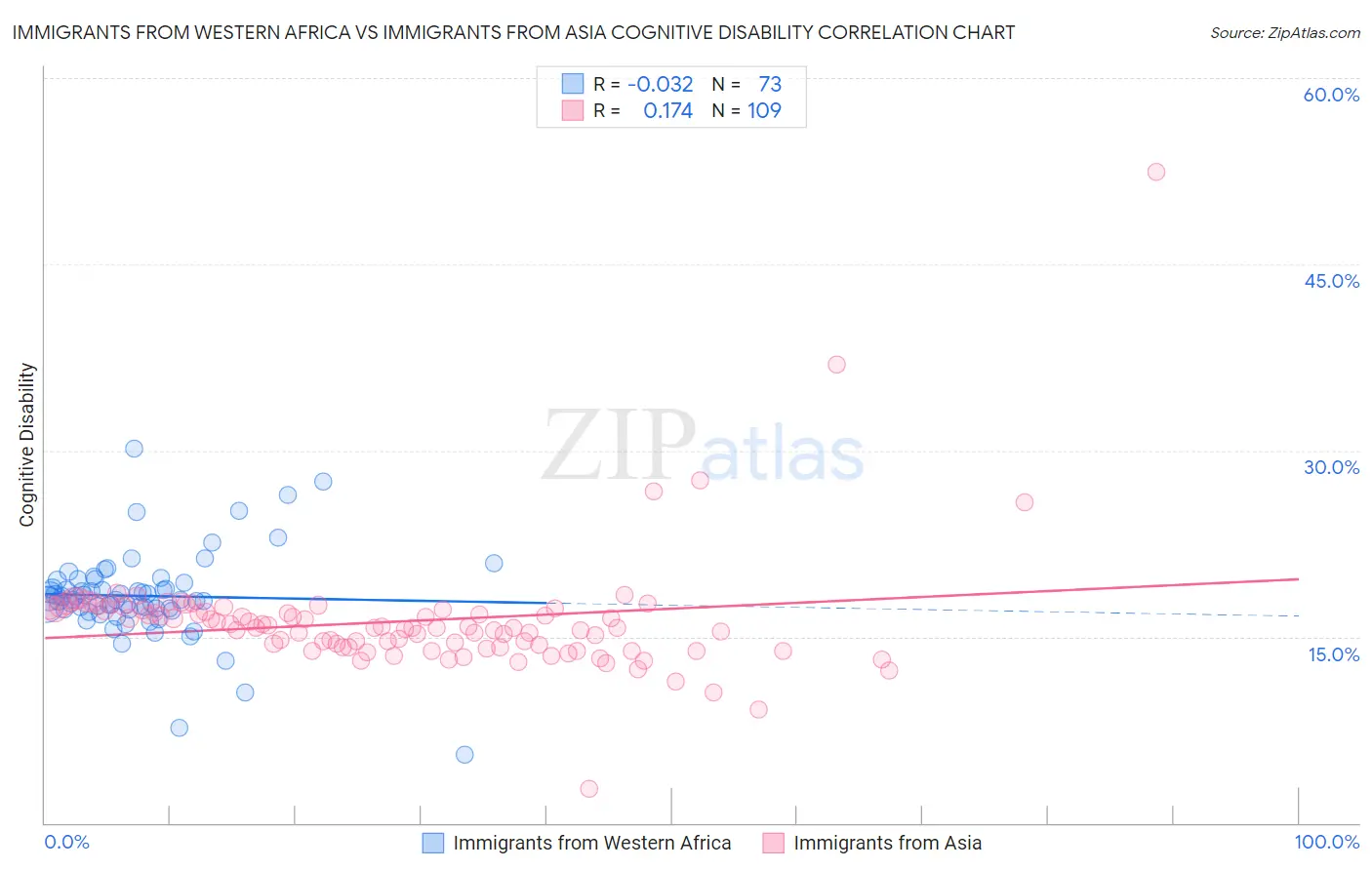 Immigrants from Western Africa vs Immigrants from Asia Cognitive Disability