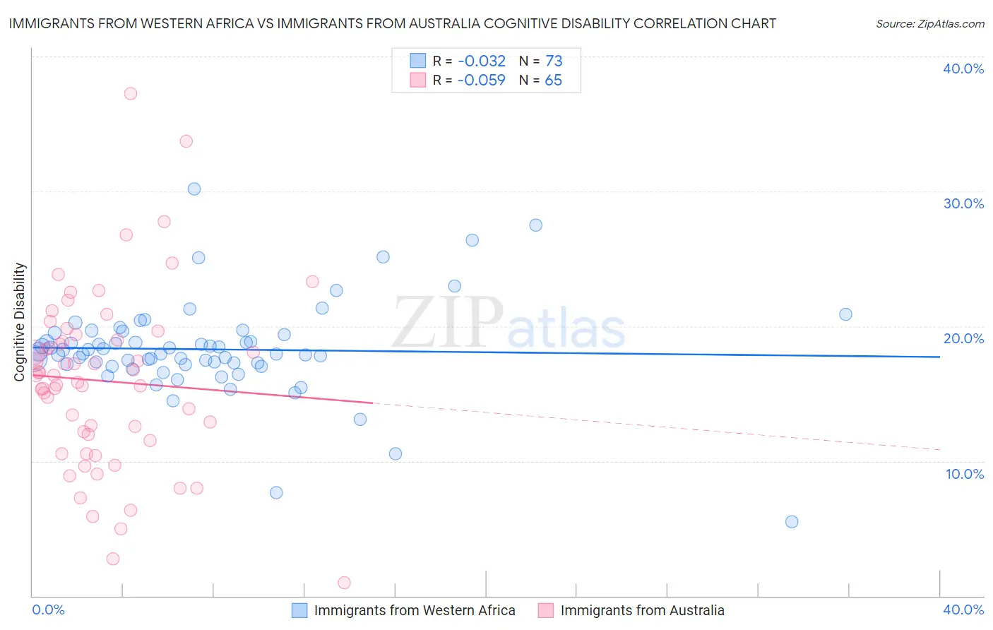 Immigrants from Western Africa vs Immigrants from Australia Cognitive Disability