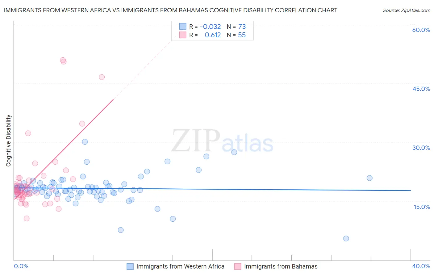 Immigrants from Western Africa vs Immigrants from Bahamas Cognitive Disability