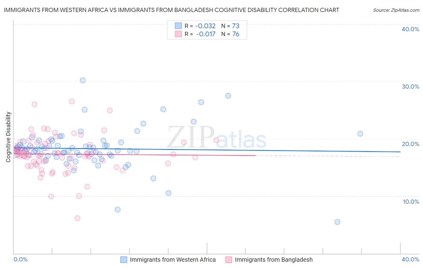 Immigrants from Western Africa vs Immigrants from Bangladesh Cognitive Disability