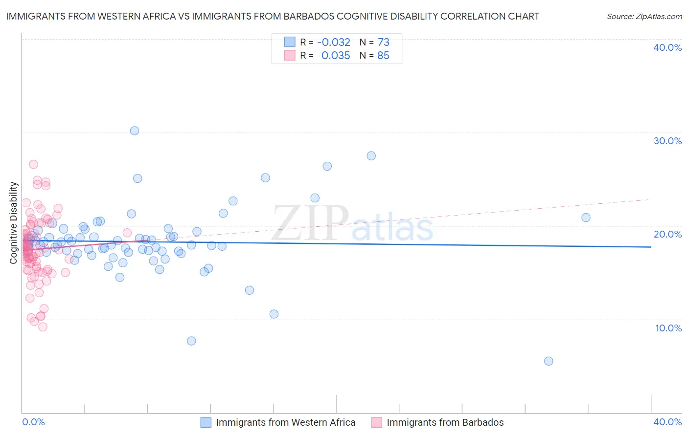Immigrants from Western Africa vs Immigrants from Barbados Cognitive Disability