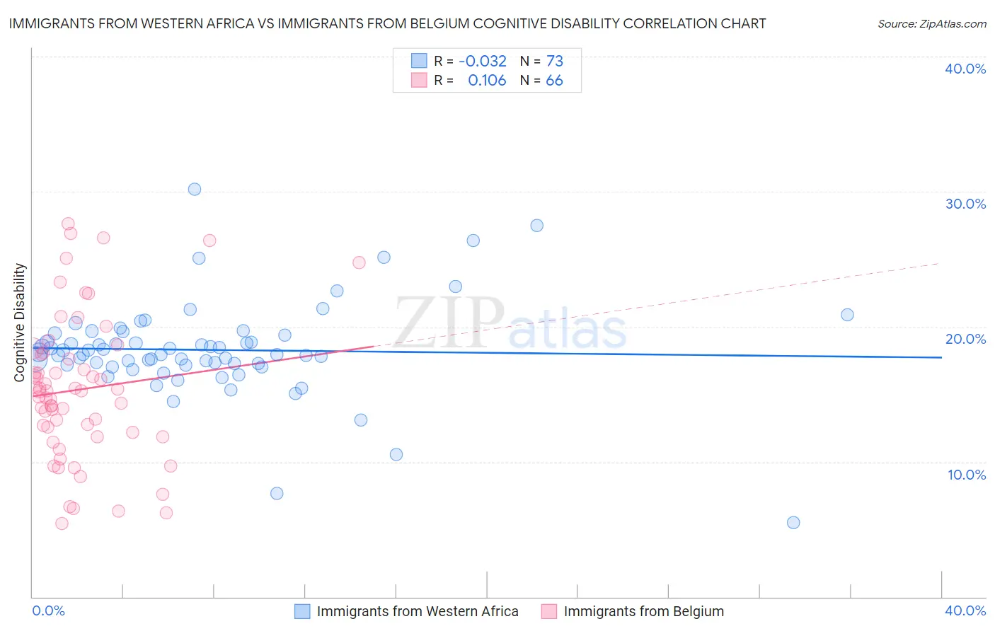 Immigrants from Western Africa vs Immigrants from Belgium Cognitive Disability