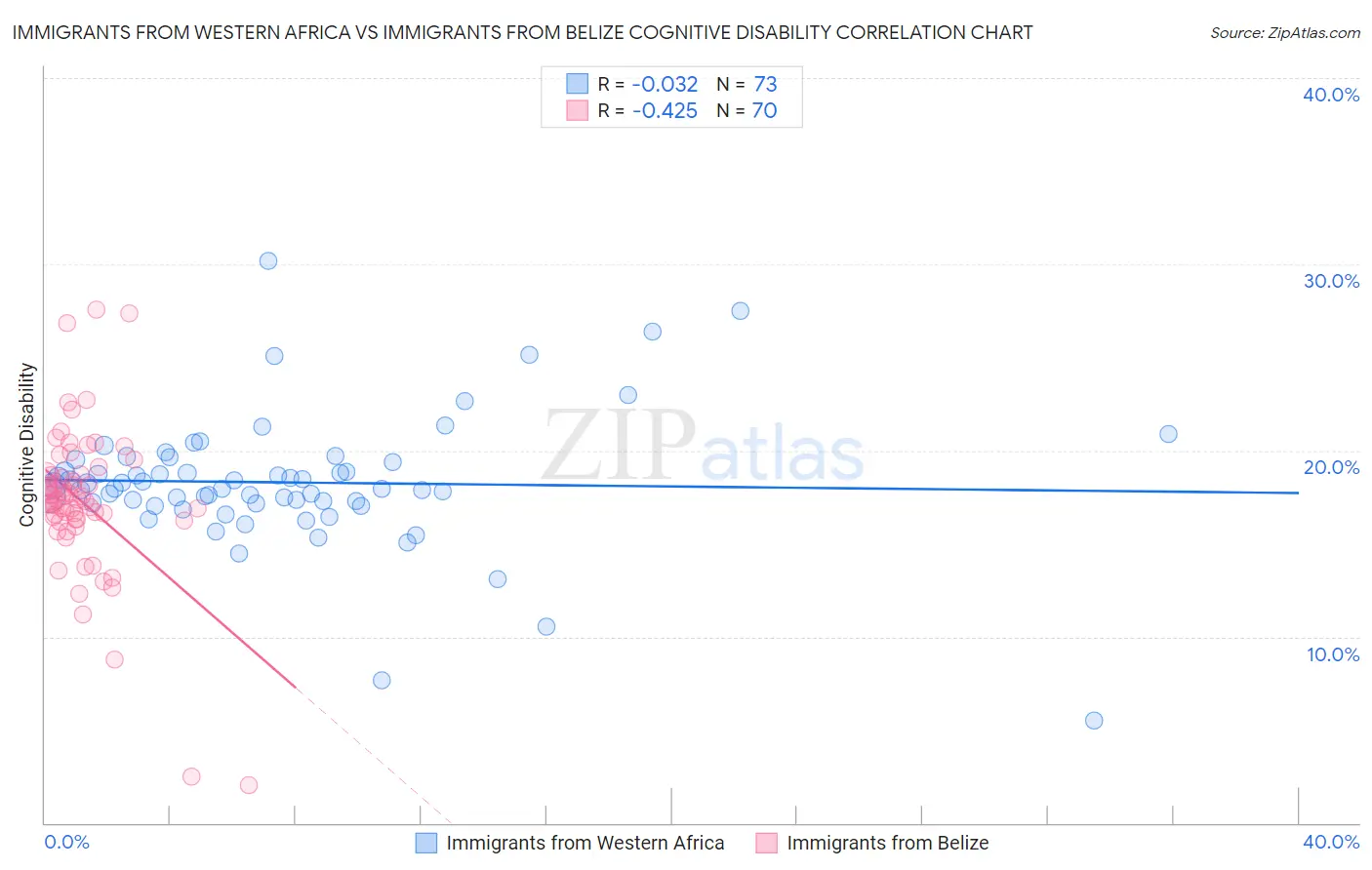 Immigrants from Western Africa vs Immigrants from Belize Cognitive Disability
