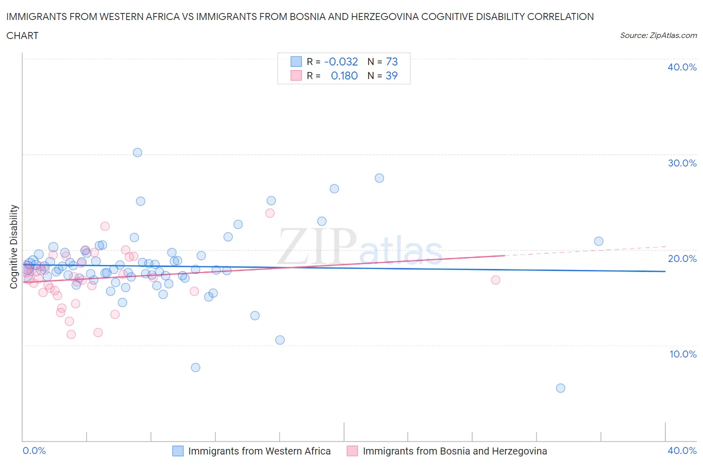 Immigrants from Western Africa vs Immigrants from Bosnia and Herzegovina Cognitive Disability
