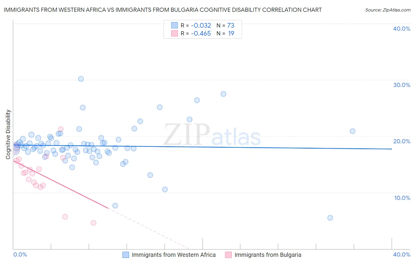 Immigrants from Western Africa vs Immigrants from Bulgaria Cognitive Disability