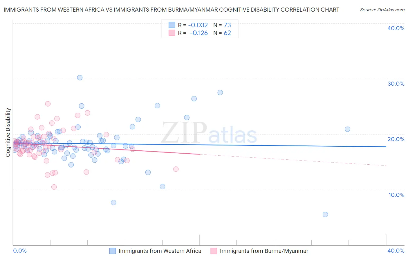 Immigrants from Western Africa vs Immigrants from Burma/Myanmar Cognitive Disability