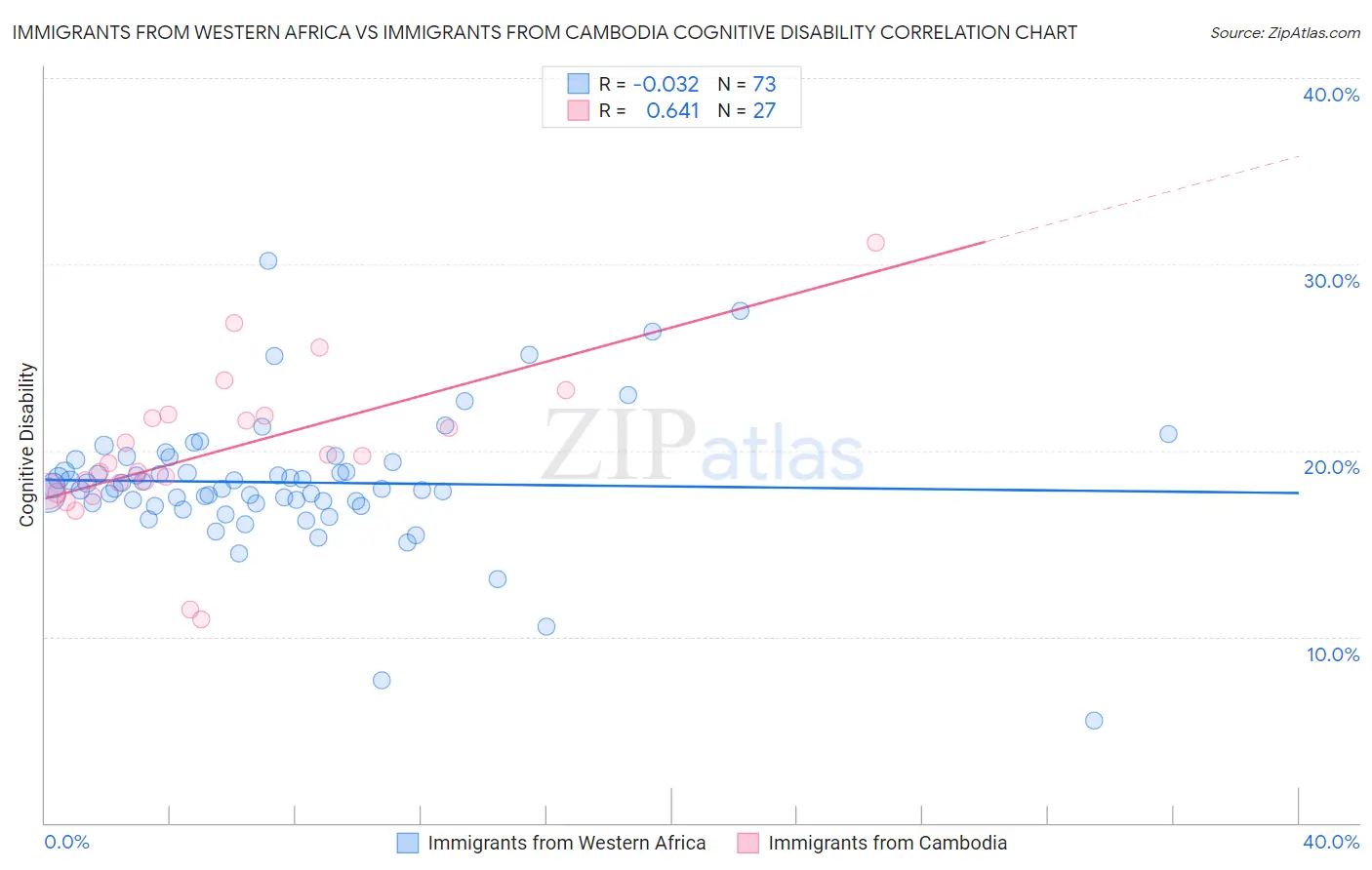 Immigrants from Western Africa vs Immigrants from Cambodia Cognitive Disability