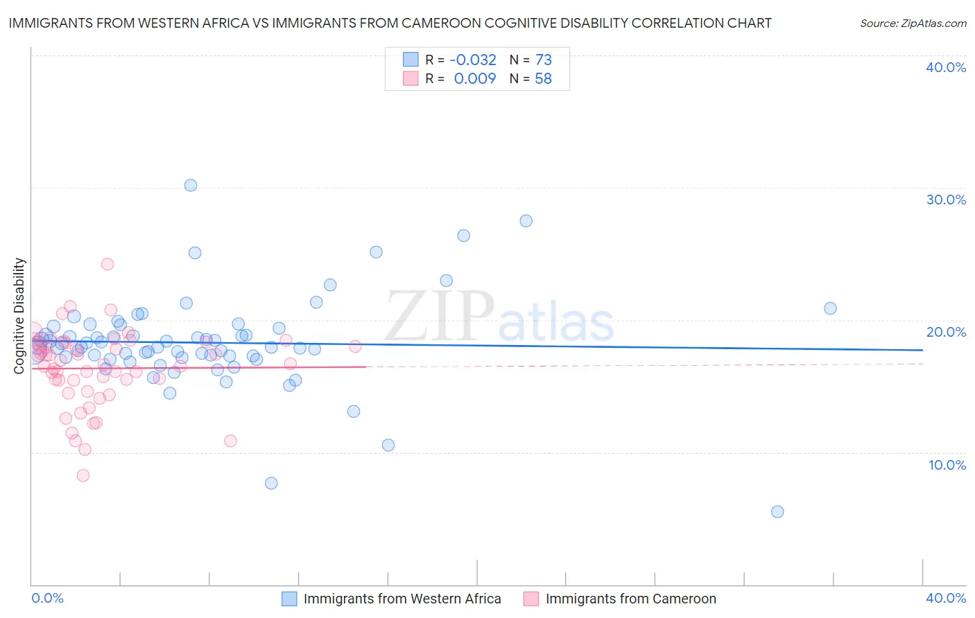 Immigrants from Western Africa vs Immigrants from Cameroon Cognitive Disability