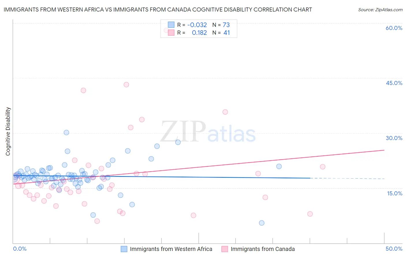 Immigrants from Western Africa vs Immigrants from Canada Cognitive Disability