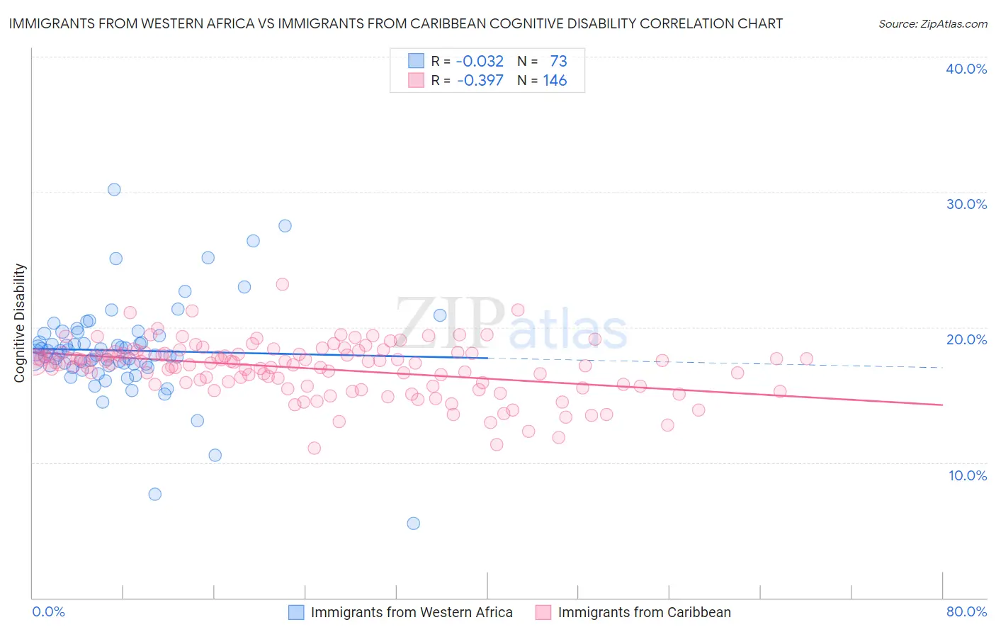 Immigrants from Western Africa vs Immigrants from Caribbean Cognitive Disability