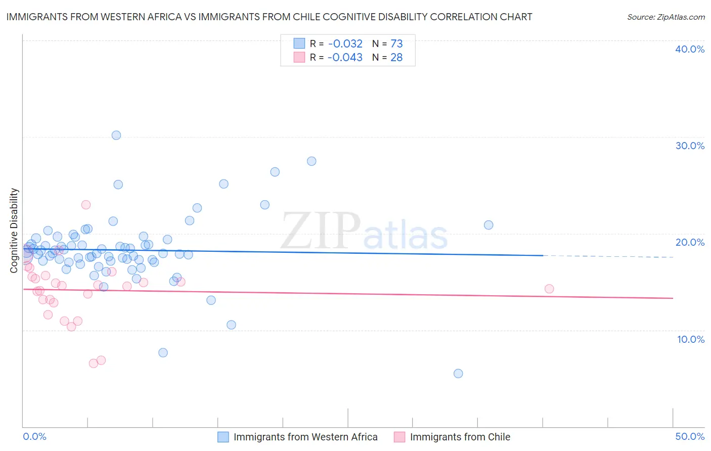Immigrants from Western Africa vs Immigrants from Chile Cognitive Disability