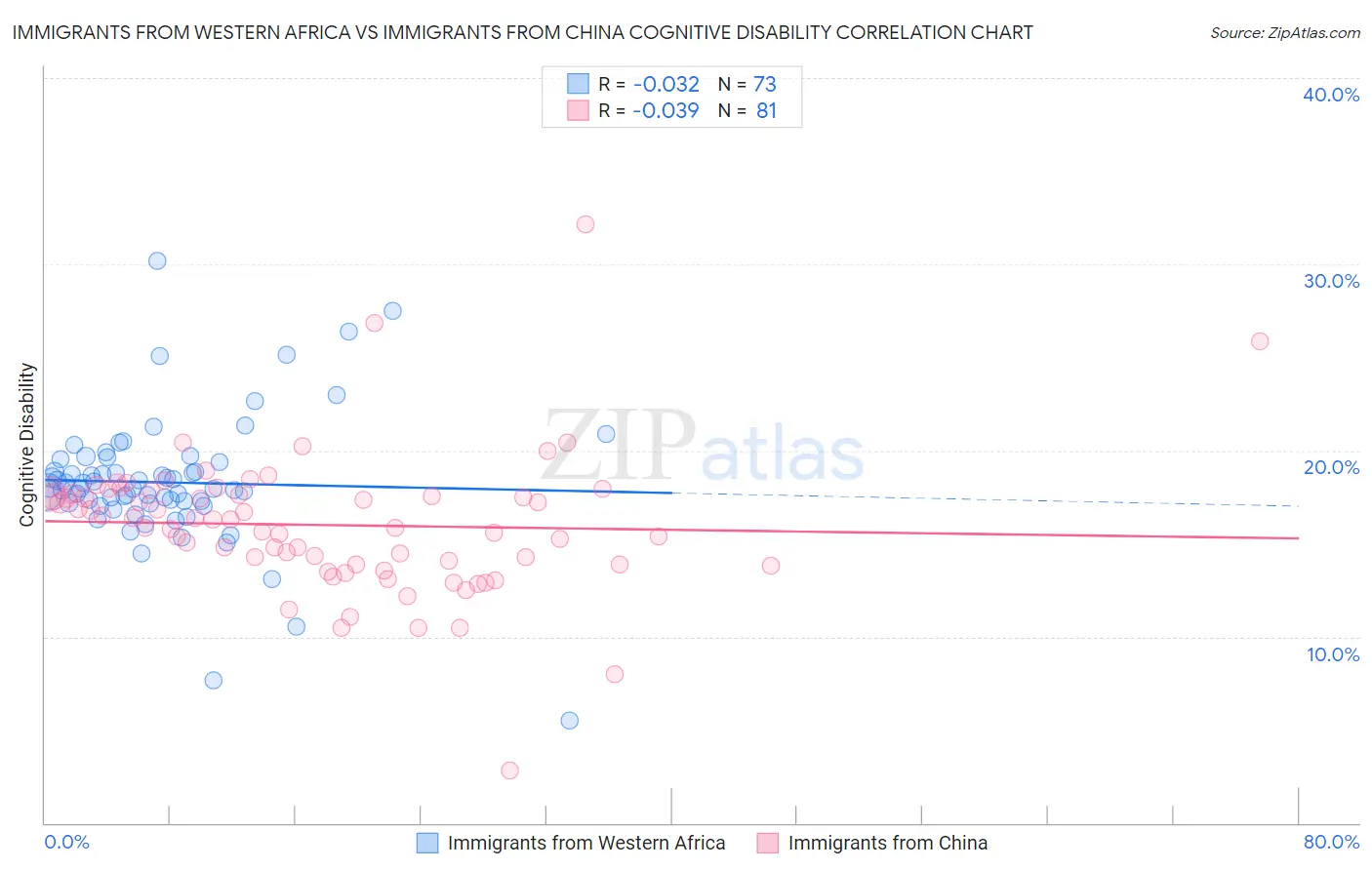 Immigrants from Western Africa vs Immigrants from China Cognitive Disability