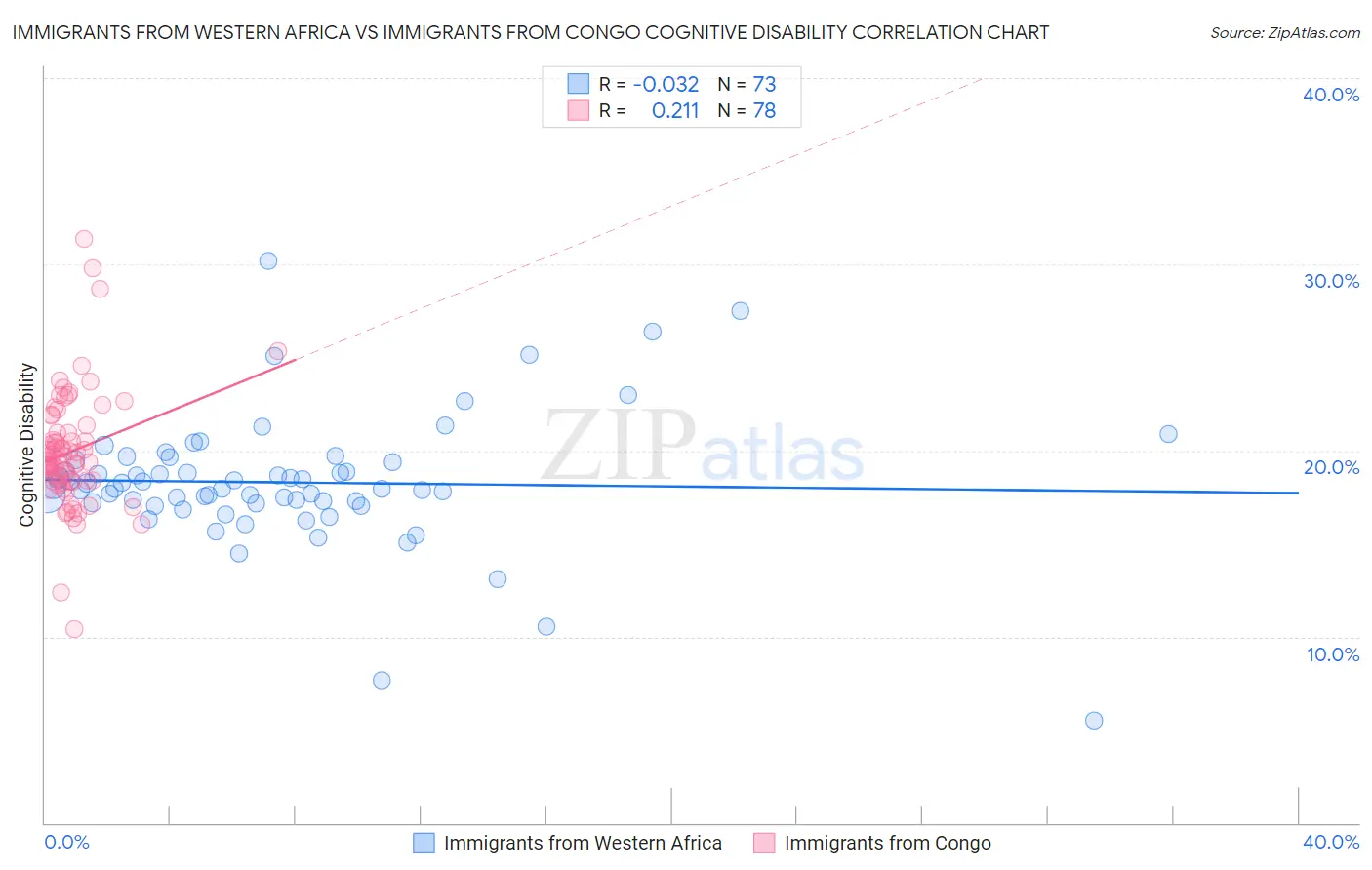Immigrants from Western Africa vs Immigrants from Congo Cognitive Disability