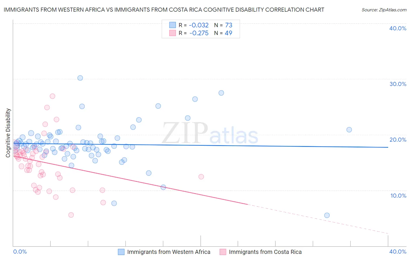 Immigrants from Western Africa vs Immigrants from Costa Rica Cognitive Disability