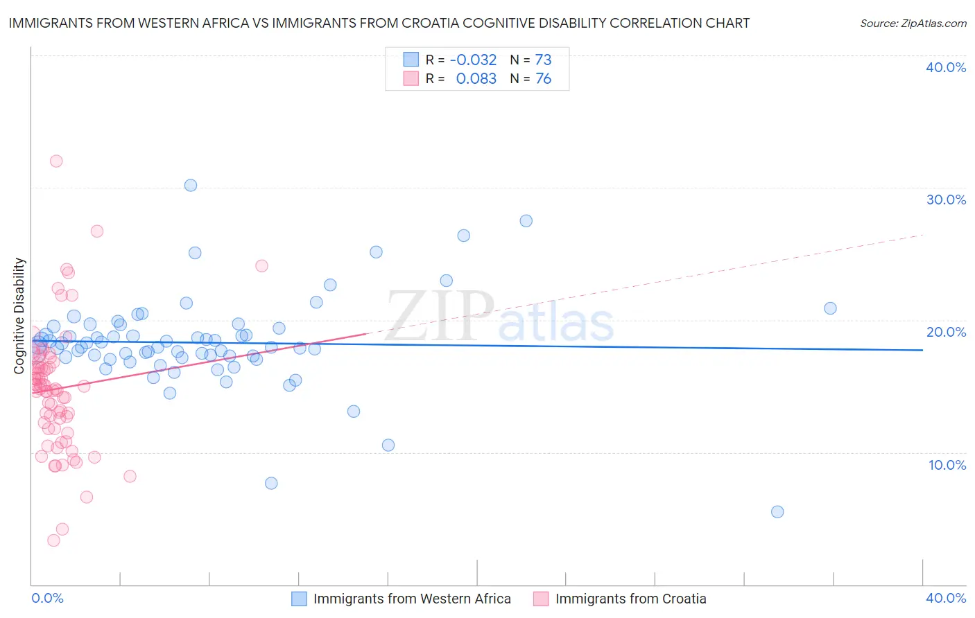 Immigrants from Western Africa vs Immigrants from Croatia Cognitive Disability