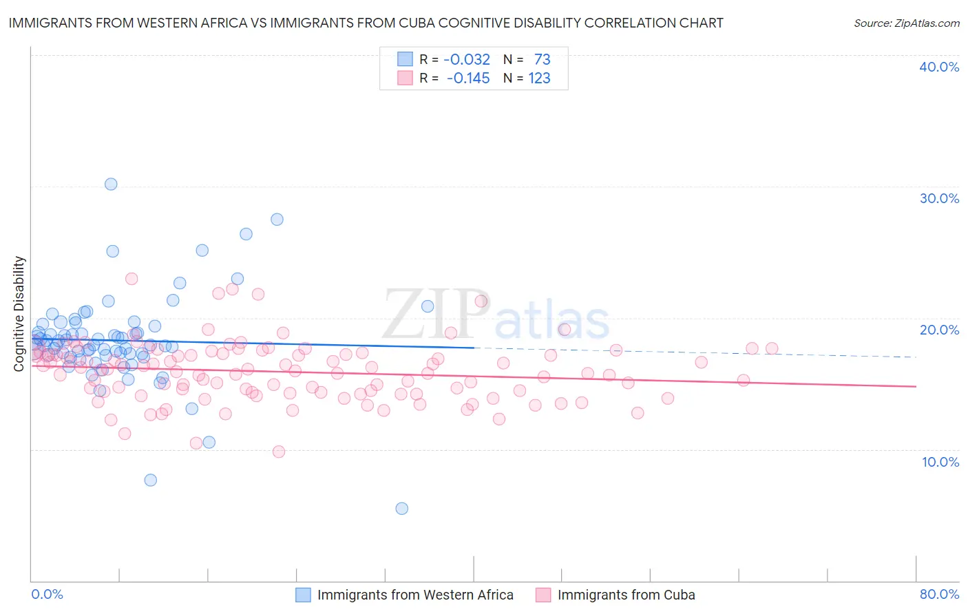 Immigrants from Western Africa vs Immigrants from Cuba Cognitive Disability