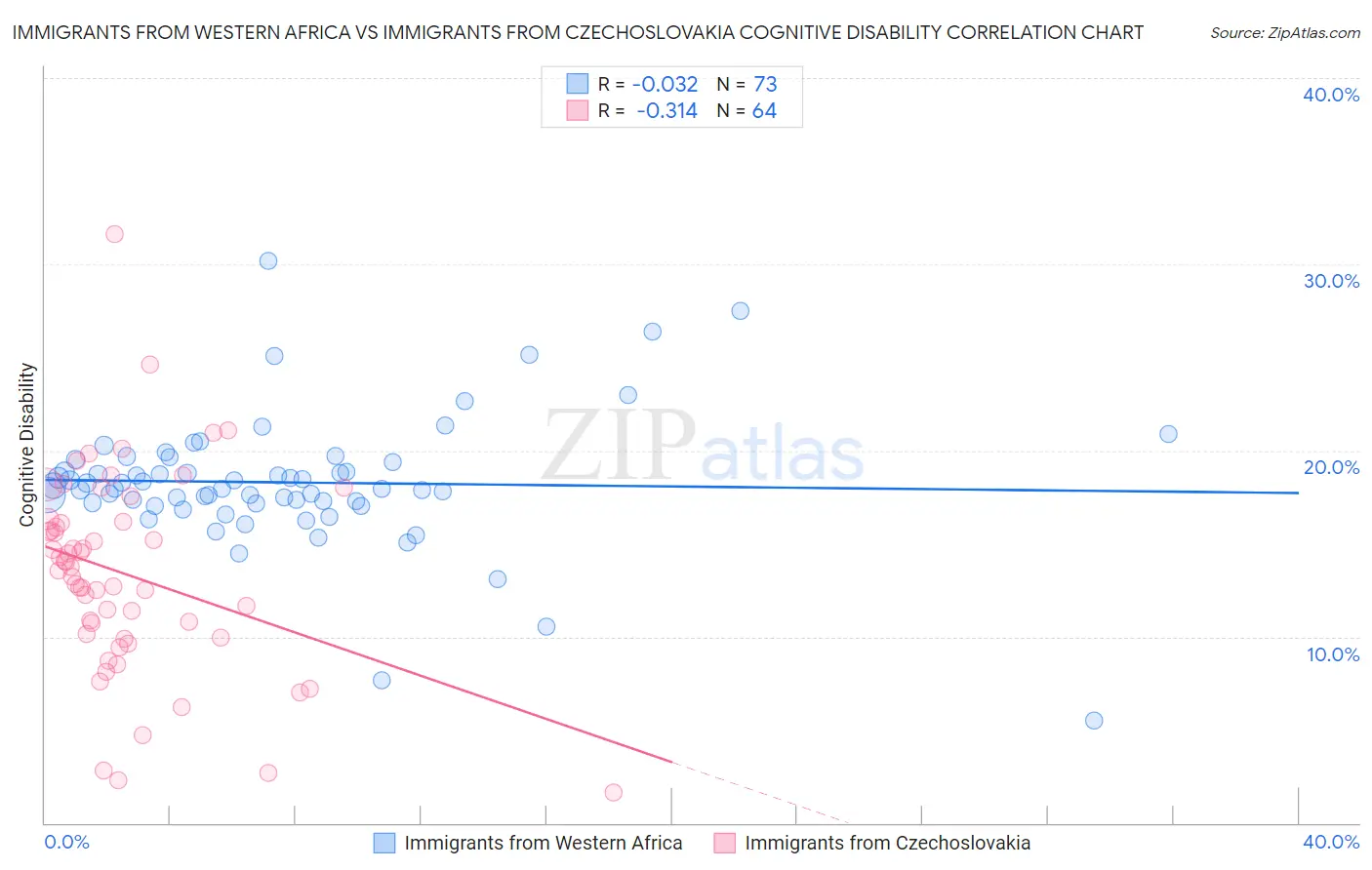 Immigrants from Western Africa vs Immigrants from Czechoslovakia Cognitive Disability