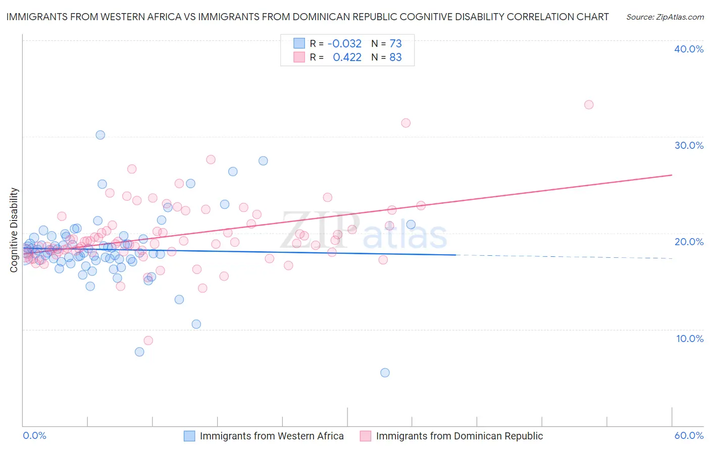 Immigrants from Western Africa vs Immigrants from Dominican Republic Cognitive Disability