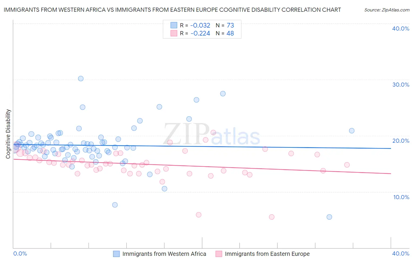 Immigrants from Western Africa vs Immigrants from Eastern Europe Cognitive Disability