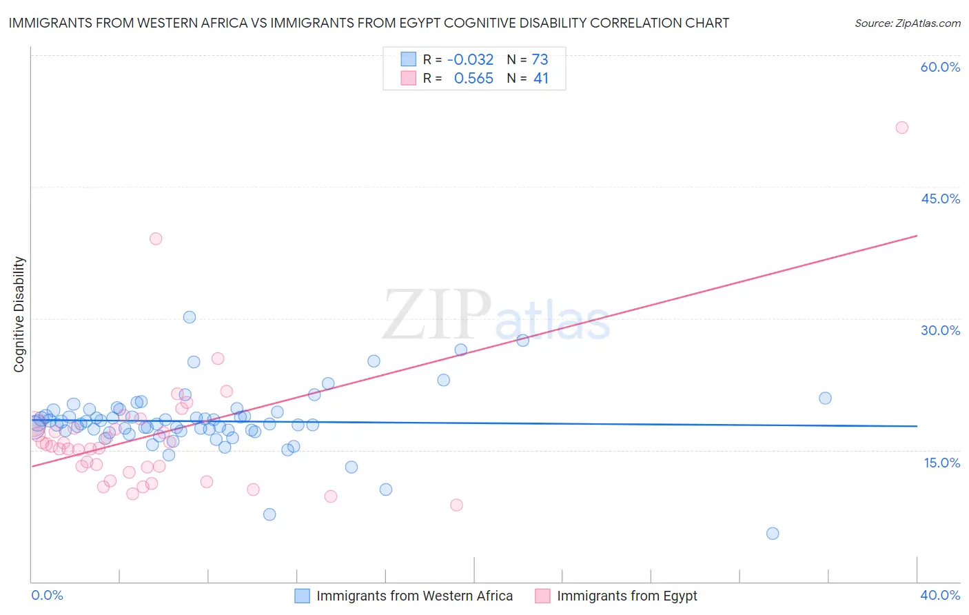 Immigrants from Western Africa vs Immigrants from Egypt Cognitive Disability