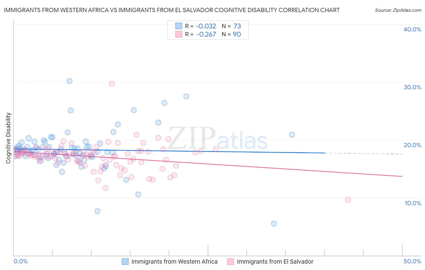 Immigrants from Western Africa vs Immigrants from El Salvador Cognitive Disability