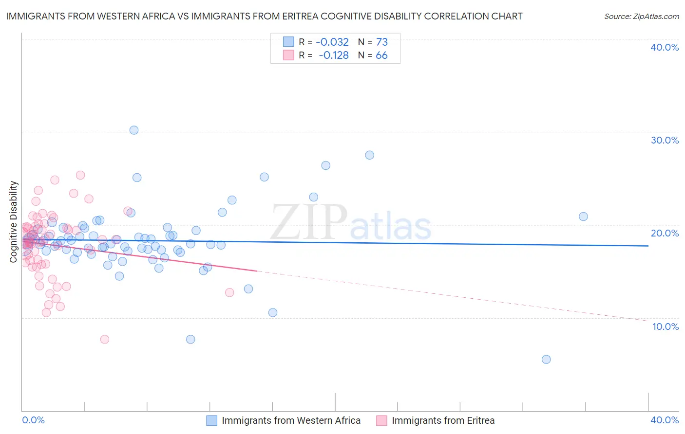 Immigrants from Western Africa vs Immigrants from Eritrea Cognitive Disability