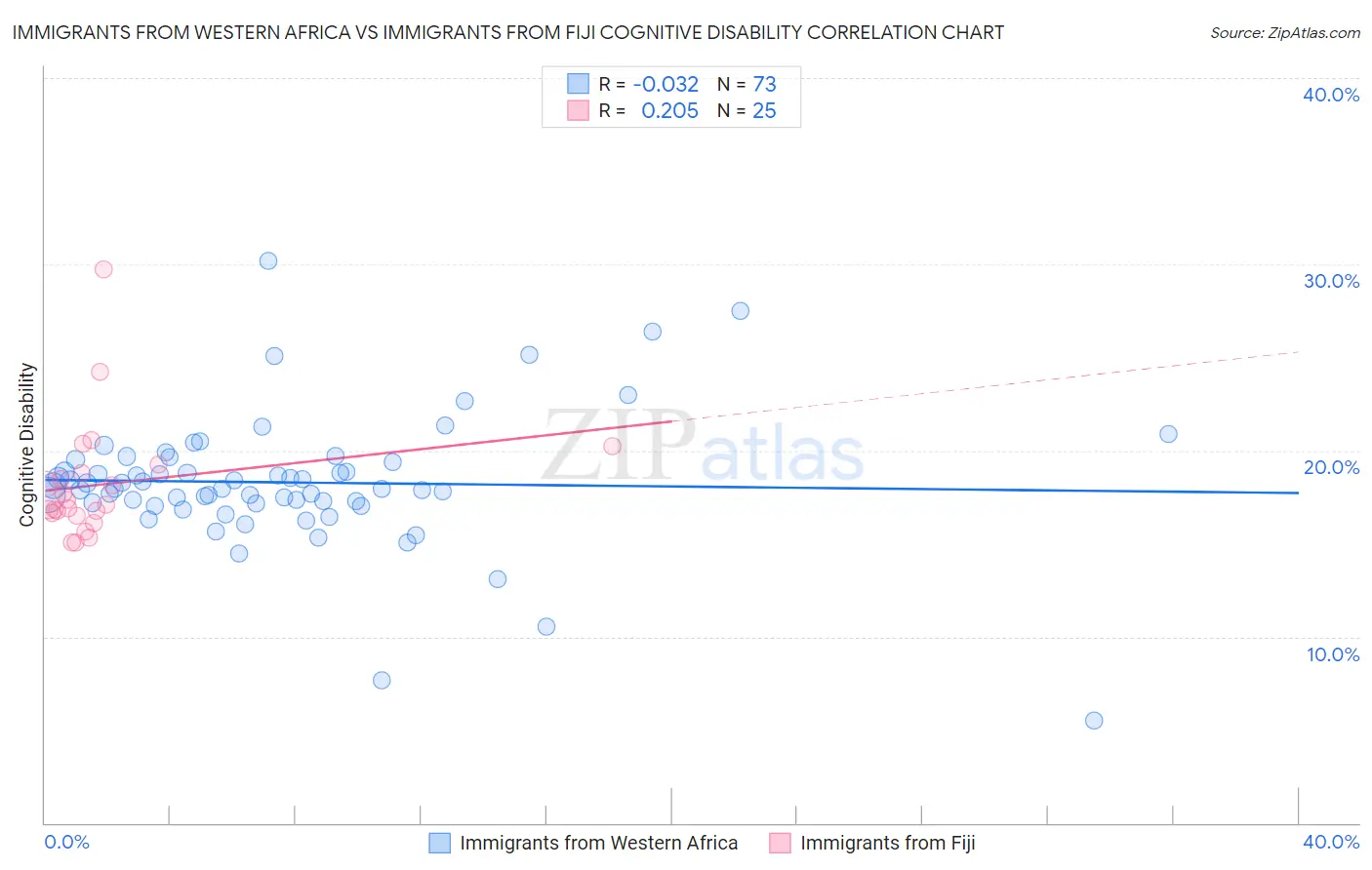Immigrants from Western Africa vs Immigrants from Fiji Cognitive Disability