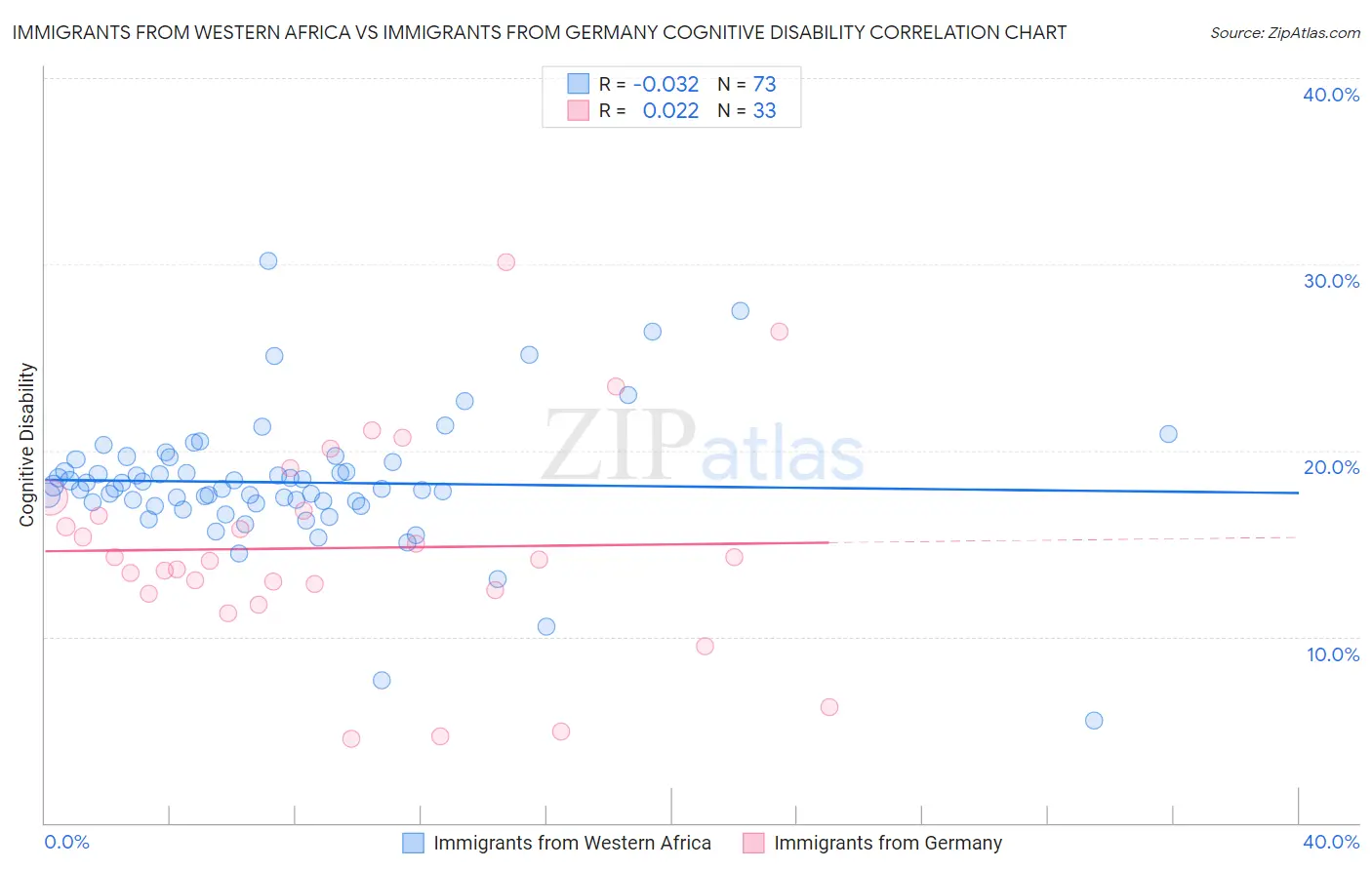 Immigrants from Western Africa vs Immigrants from Germany Cognitive Disability