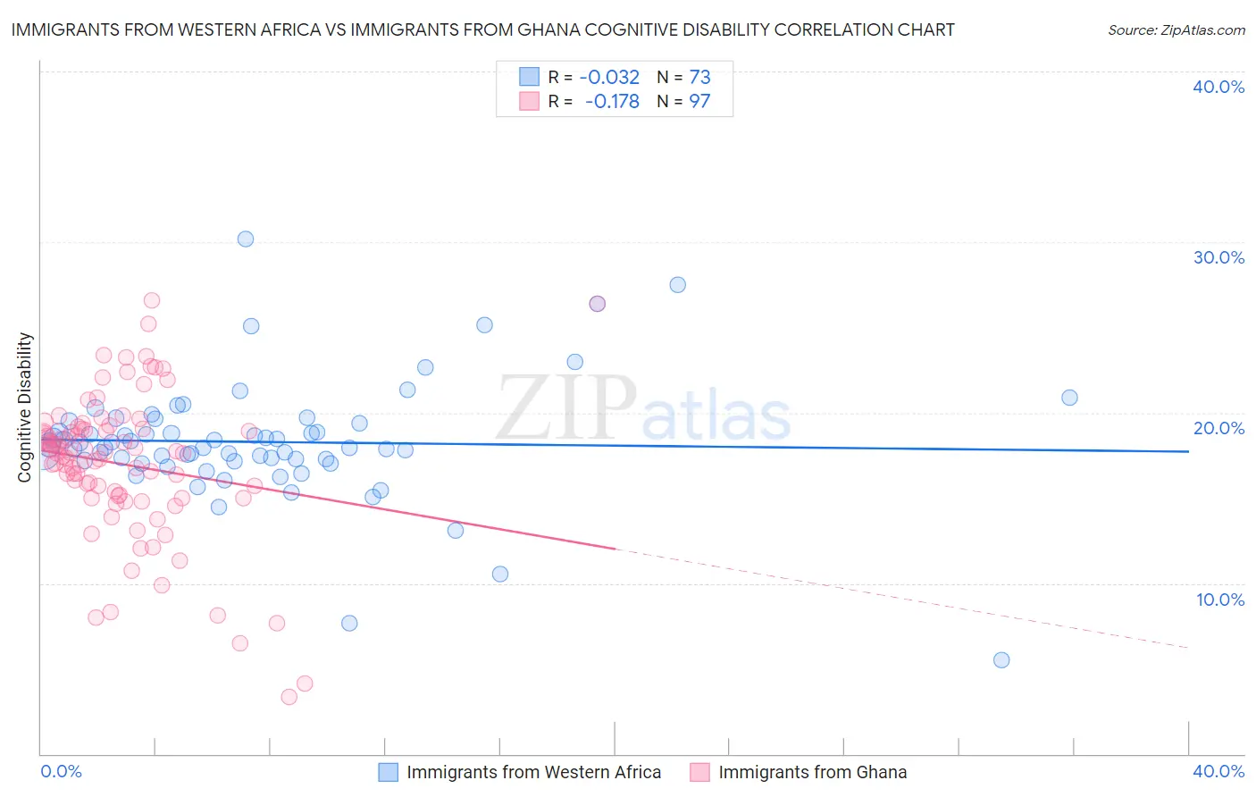 Immigrants from Western Africa vs Immigrants from Ghana Cognitive Disability