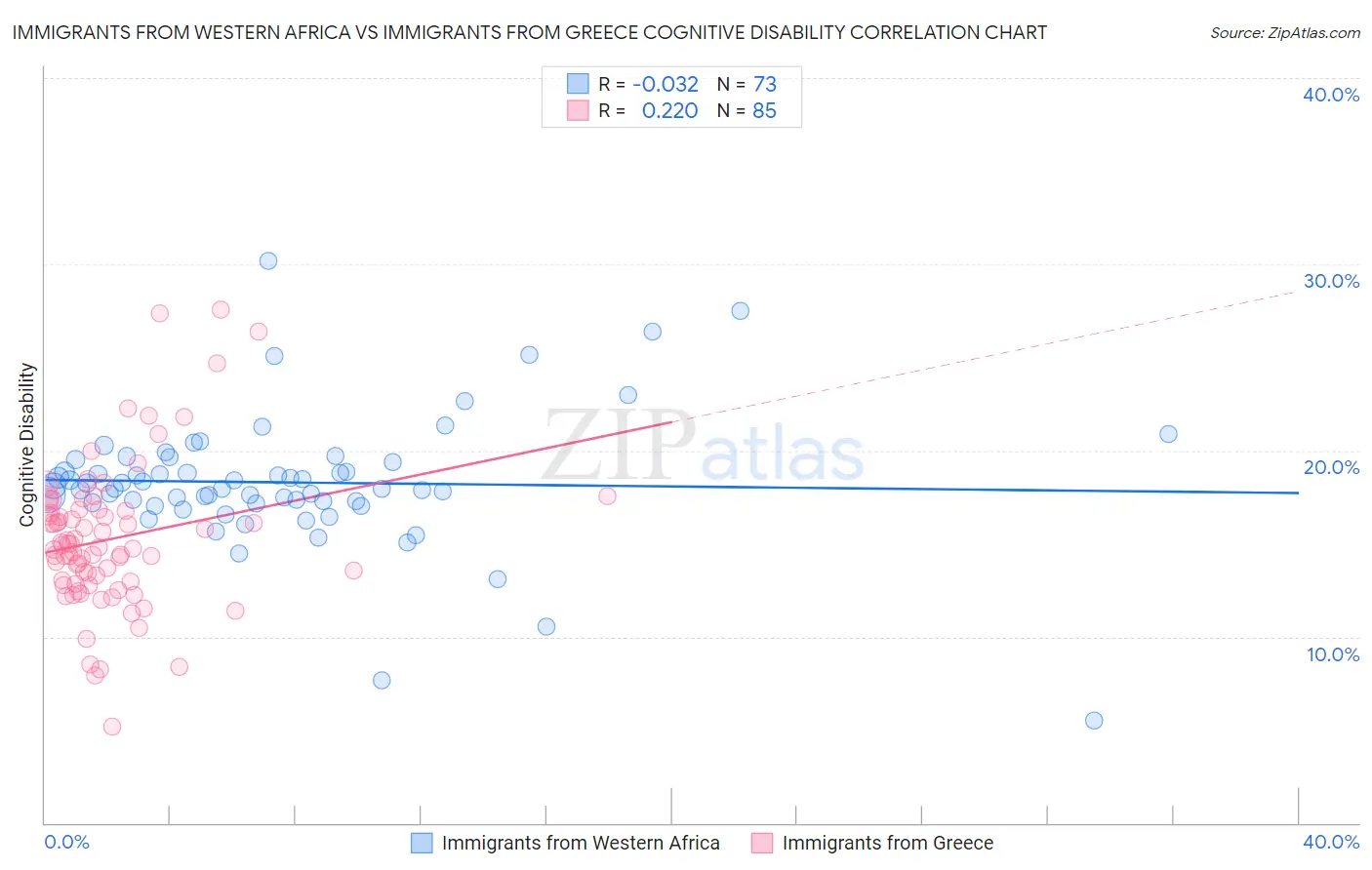 Immigrants from Western Africa vs Immigrants from Greece Cognitive Disability