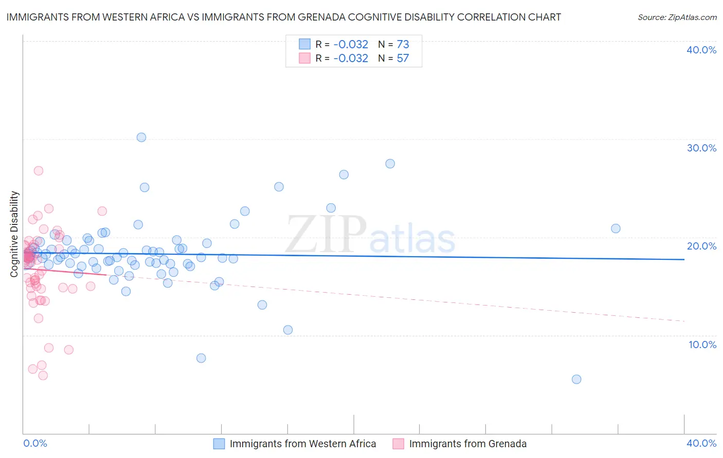 Immigrants from Western Africa vs Immigrants from Grenada Cognitive Disability