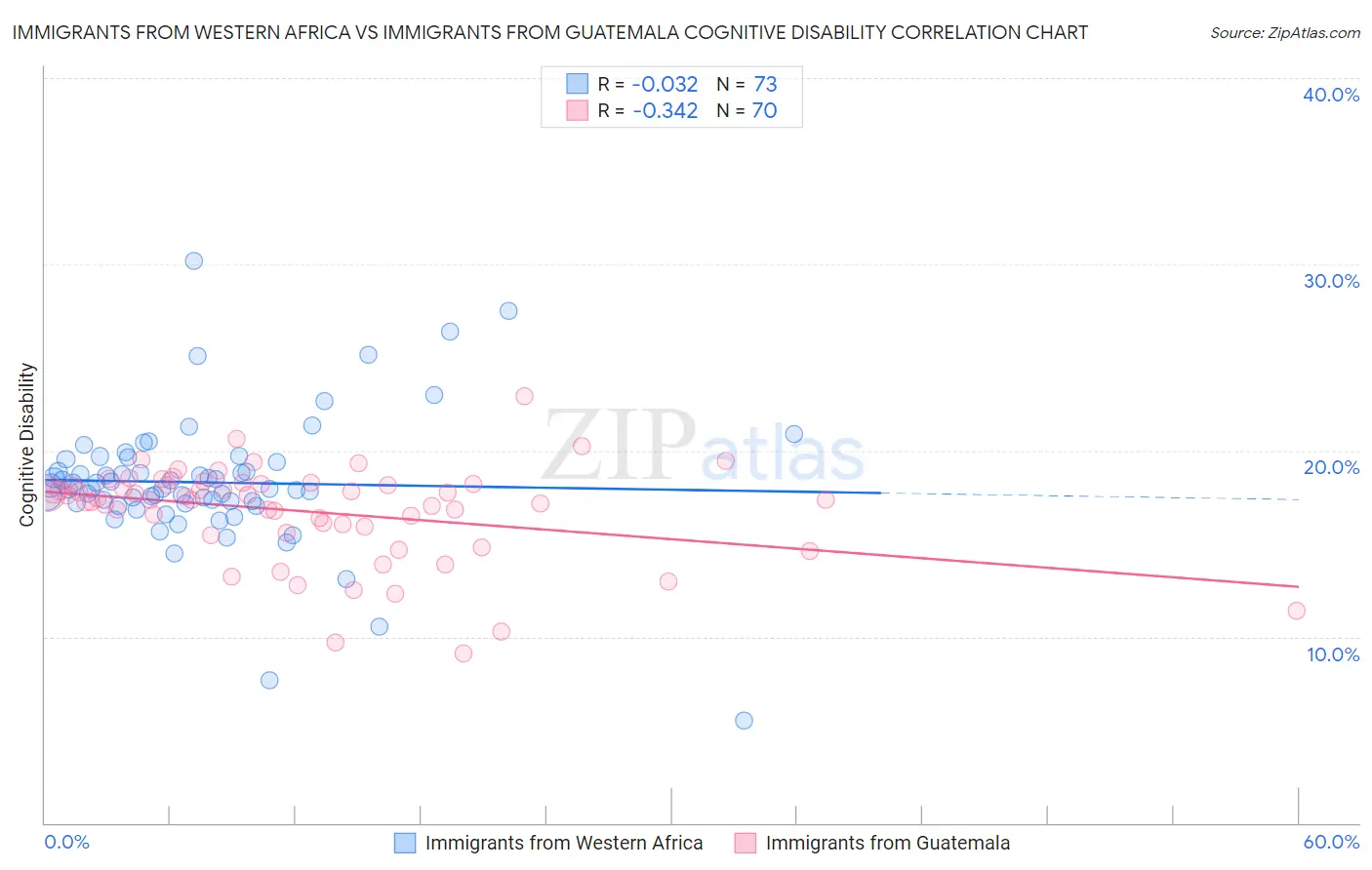 Immigrants from Western Africa vs Immigrants from Guatemala Cognitive Disability