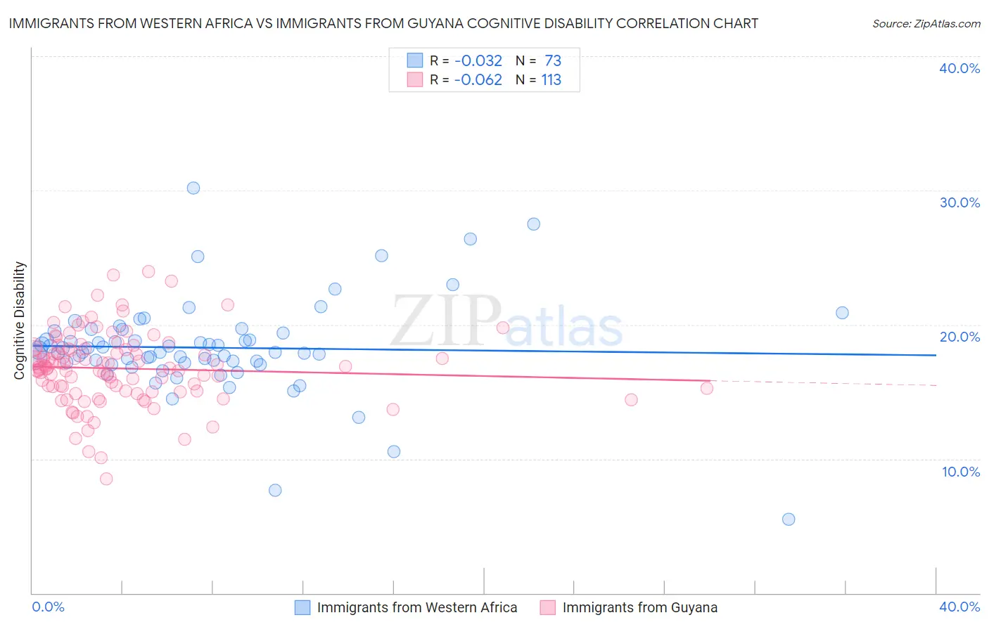 Immigrants from Western Africa vs Immigrants from Guyana Cognitive Disability