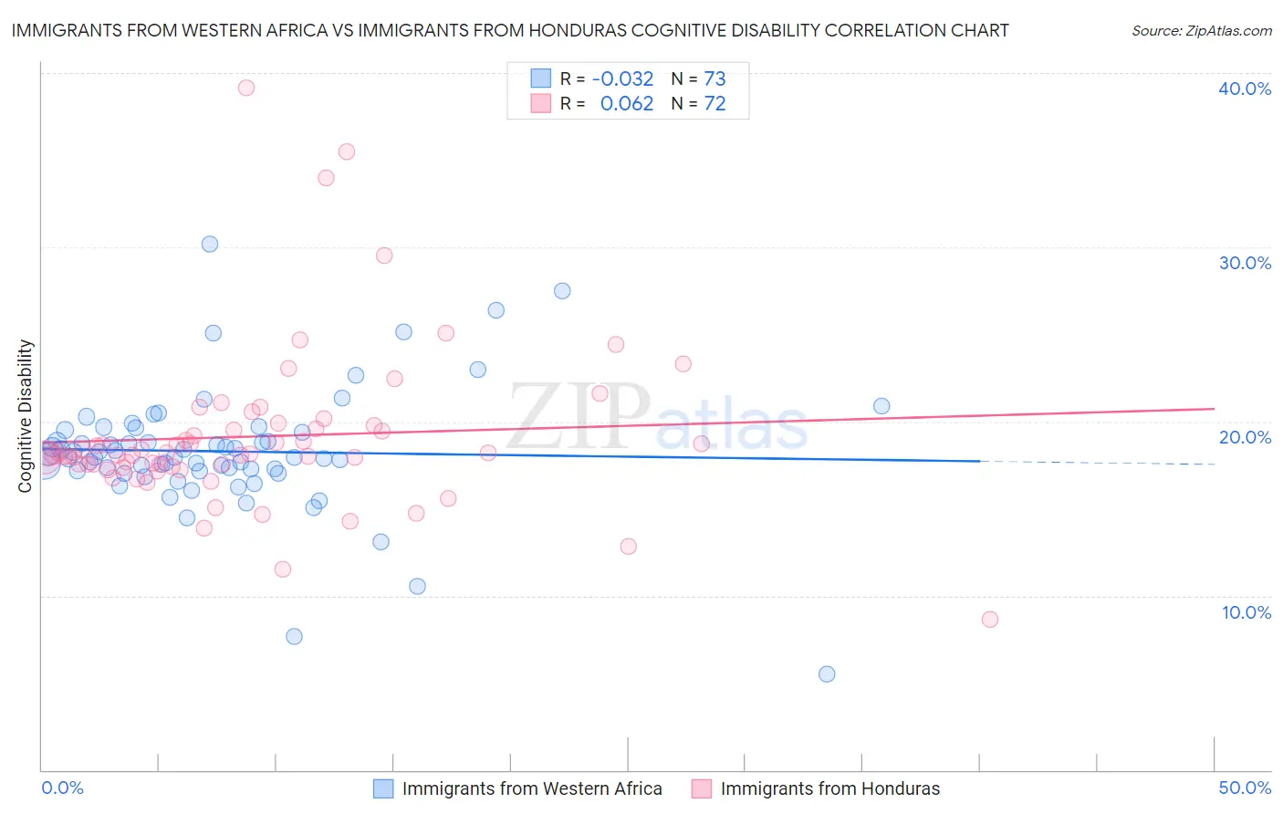 Immigrants from Western Africa vs Immigrants from Honduras Cognitive Disability