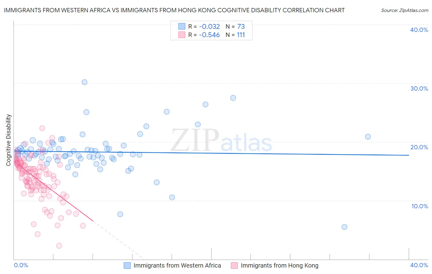 Immigrants from Western Africa vs Immigrants from Hong Kong Cognitive Disability