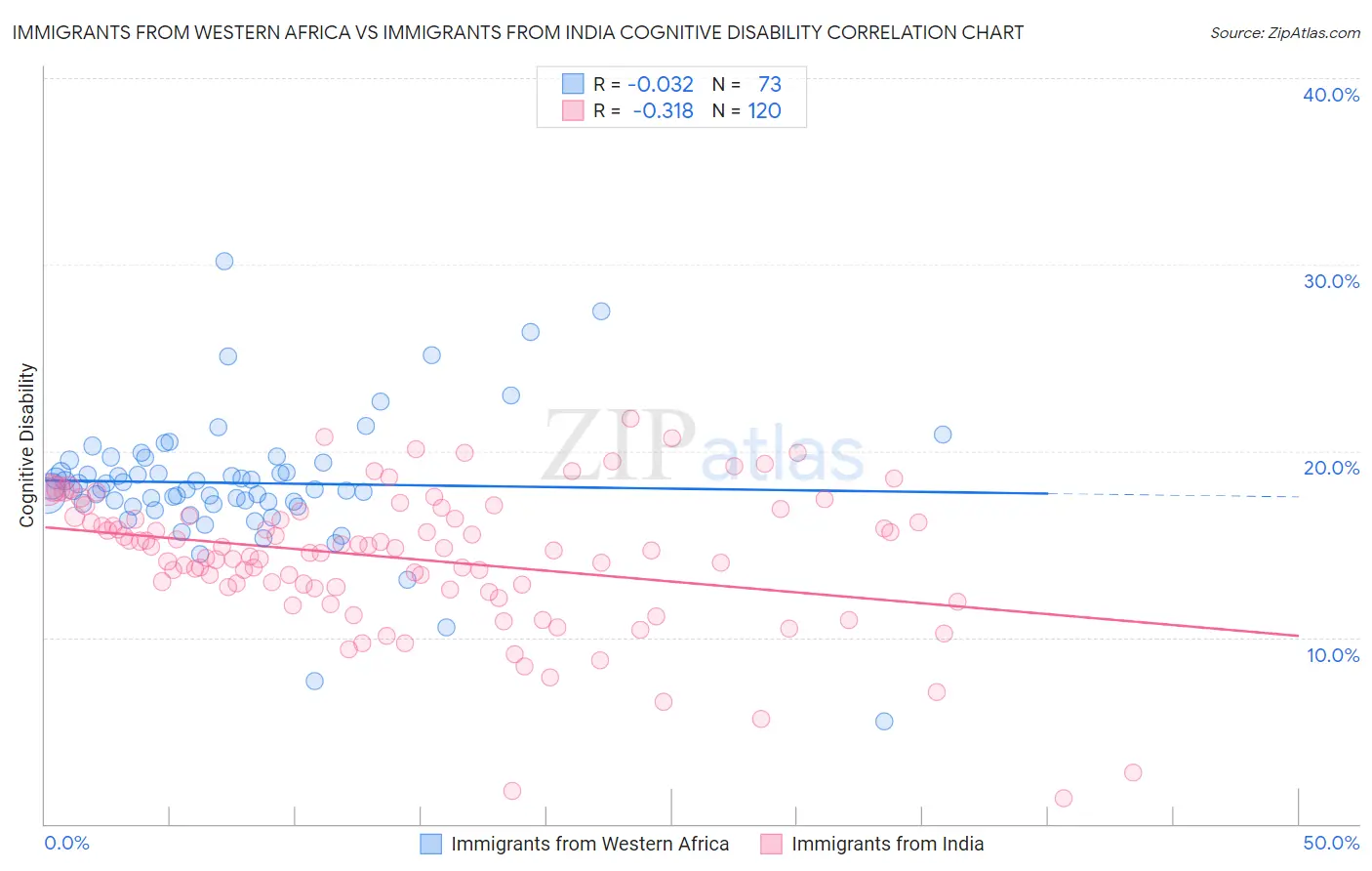 Immigrants from Western Africa vs Immigrants from India Cognitive Disability