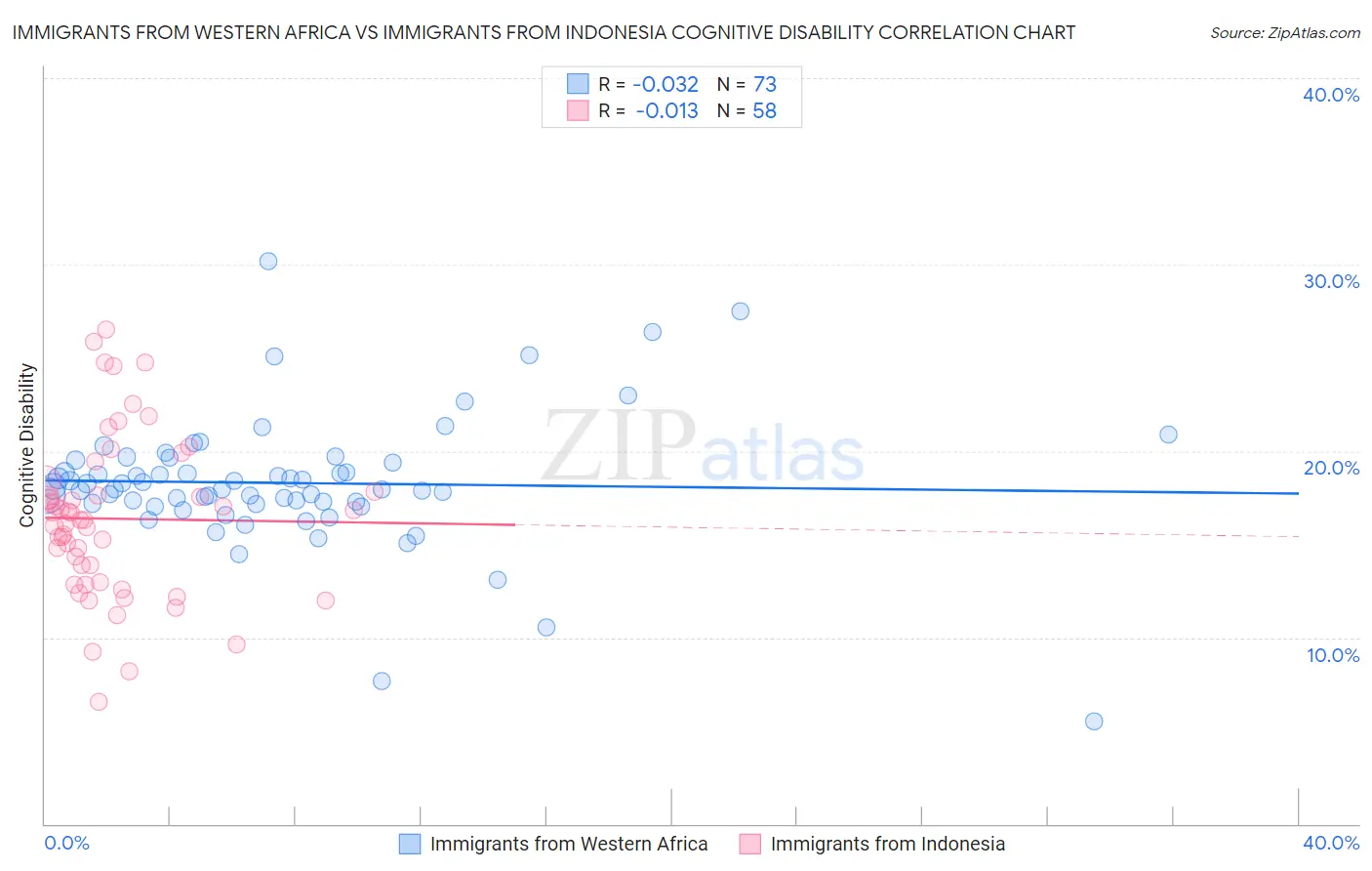 Immigrants from Western Africa vs Immigrants from Indonesia Cognitive Disability