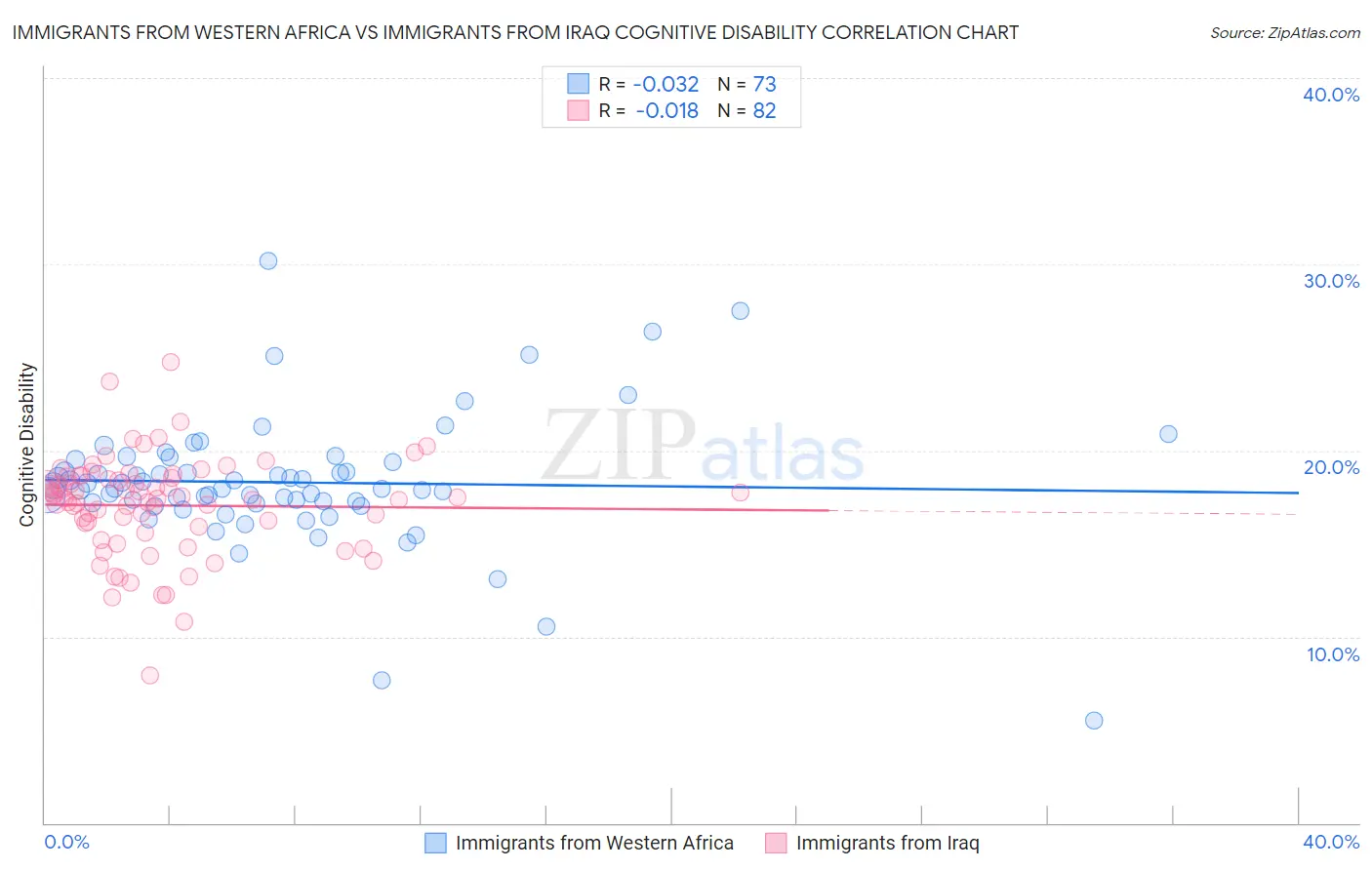 Immigrants from Western Africa vs Immigrants from Iraq Cognitive Disability