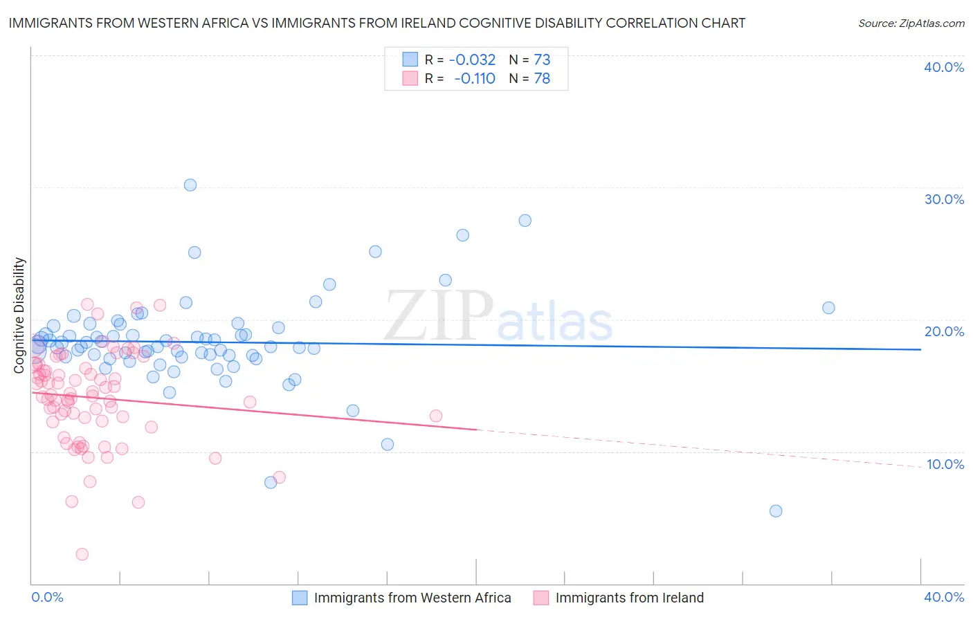 Immigrants from Western Africa vs Immigrants from Ireland Cognitive Disability