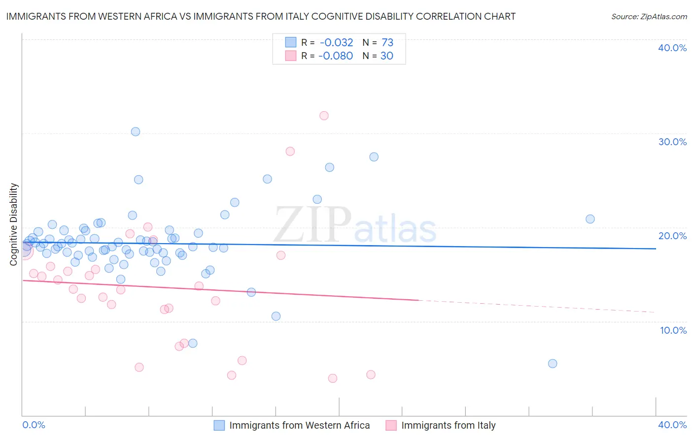 Immigrants from Western Africa vs Immigrants from Italy Cognitive Disability