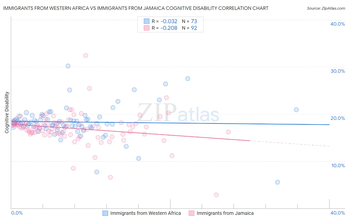 Immigrants from Western Africa vs Immigrants from Jamaica Cognitive Disability