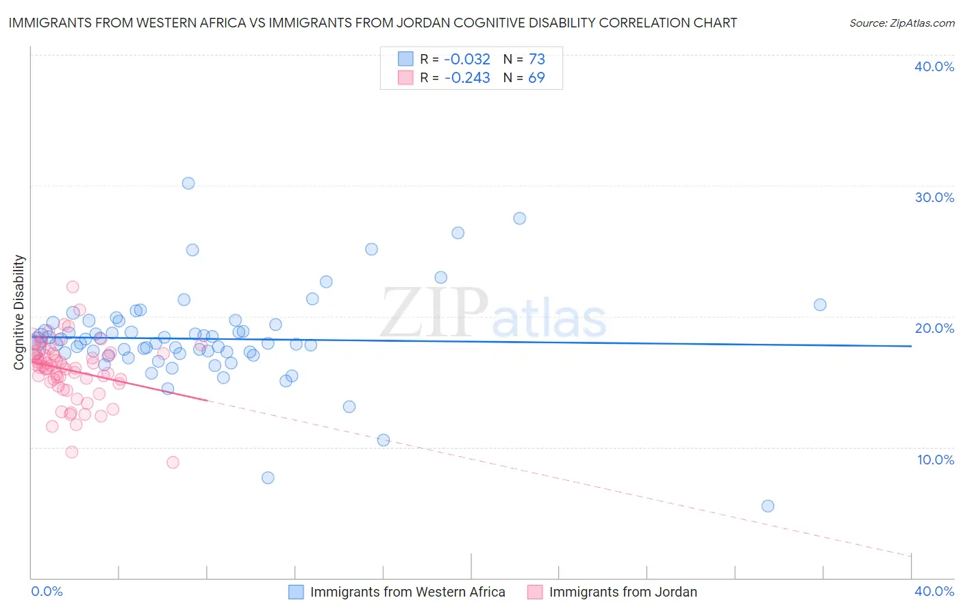Immigrants from Western Africa vs Immigrants from Jordan Cognitive Disability