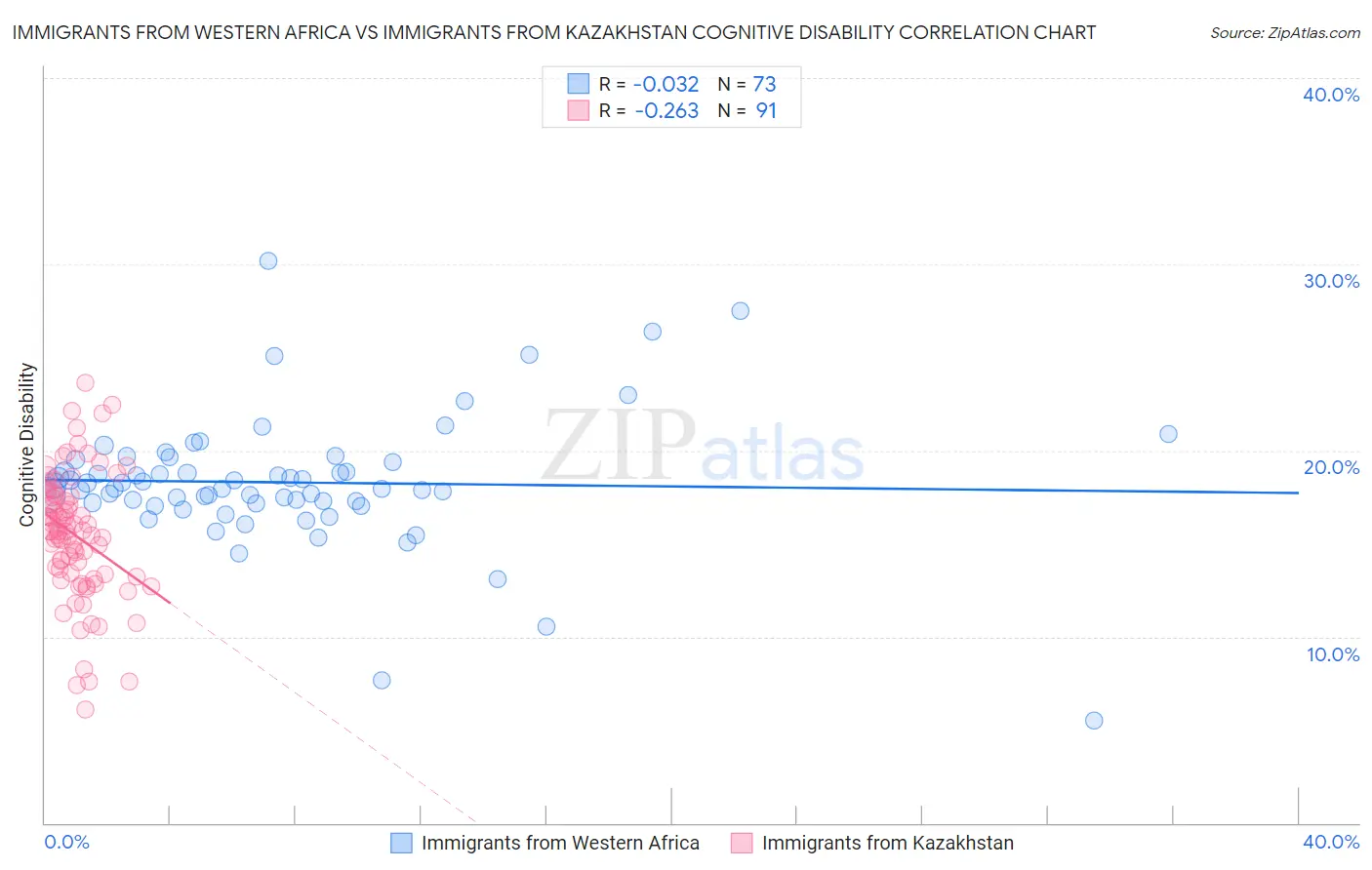 Immigrants from Western Africa vs Immigrants from Kazakhstan Cognitive Disability