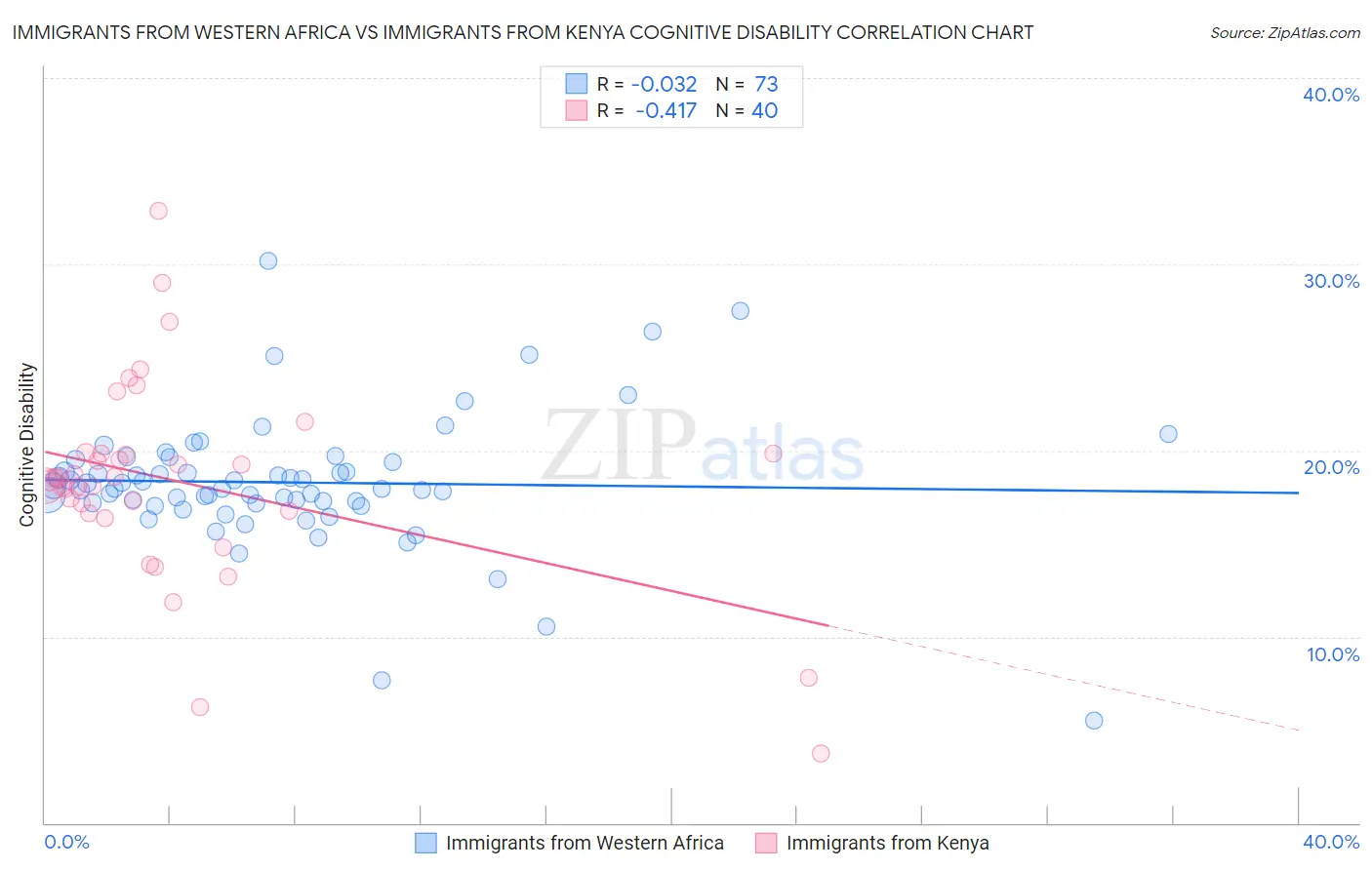 Immigrants from Western Africa vs Immigrants from Kenya Cognitive Disability