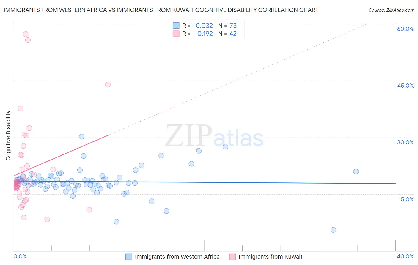 Immigrants from Western Africa vs Immigrants from Kuwait Cognitive Disability