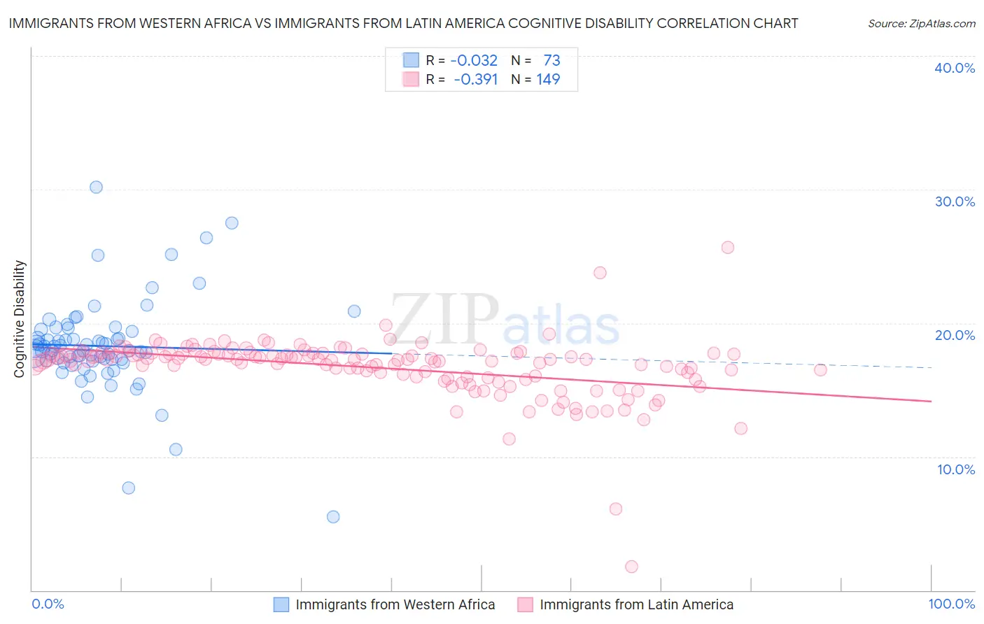 Immigrants from Western Africa vs Immigrants from Latin America Cognitive Disability
