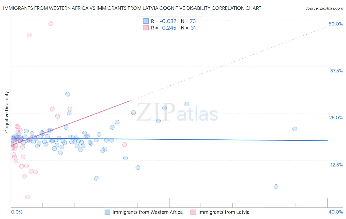Immigrants from Western Africa vs Immigrants from Latvia Cognitive Disability