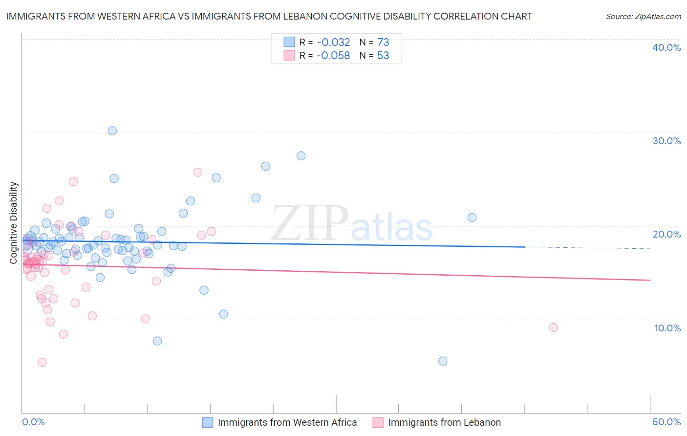 Immigrants from Western Africa vs Immigrants from Lebanon Cognitive Disability