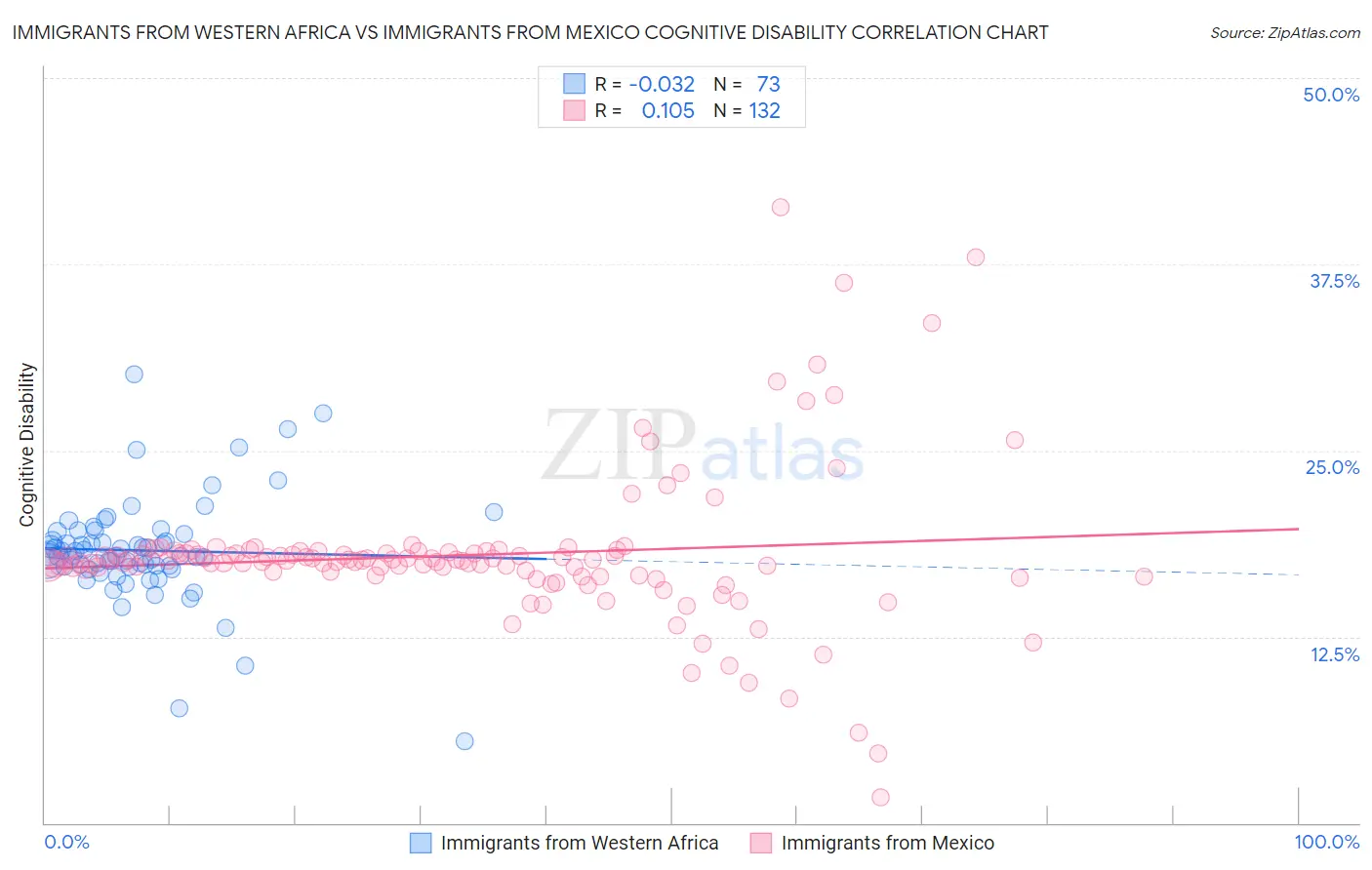 Immigrants from Western Africa vs Immigrants from Mexico Cognitive Disability